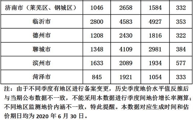 山東16市最新地價出爐！臨沂價格是…