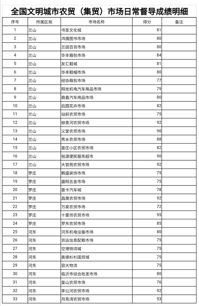 限期整改！實(shí)地檢查33處！臨沂這些市場被通報(bào)