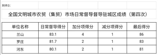 限期整改！實(shí)地檢查33處！臨沂這些市場被通報(bào)