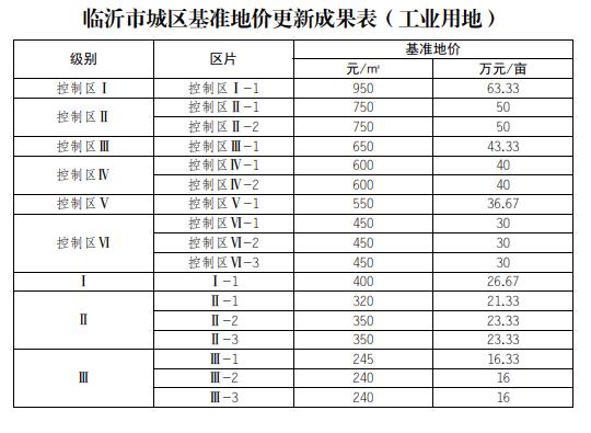 臨沂基準(zhǔn)地價(jià)全面上漲，臨沂房?jī)r(jià)路在何方？