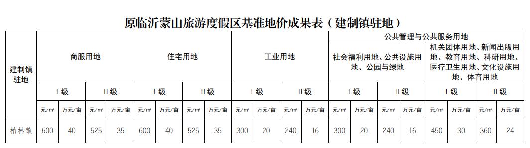 臨沂基準(zhǔn)地價(jià)全面上漲，臨沂房?jī)r(jià)路在何方？