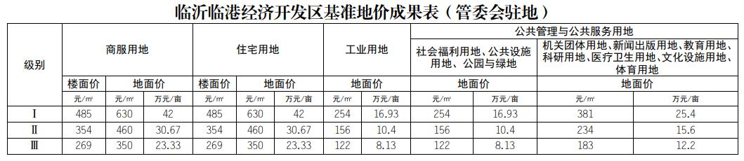 臨沂基準(zhǔn)地價(jià)全面上漲，臨沂房?jī)r(jià)路在何方？