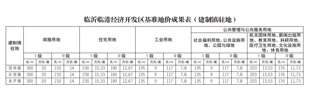 臨沂基準(zhǔn)地價(jià)全面上漲，臨沂房?jī)r(jià)路在何方？