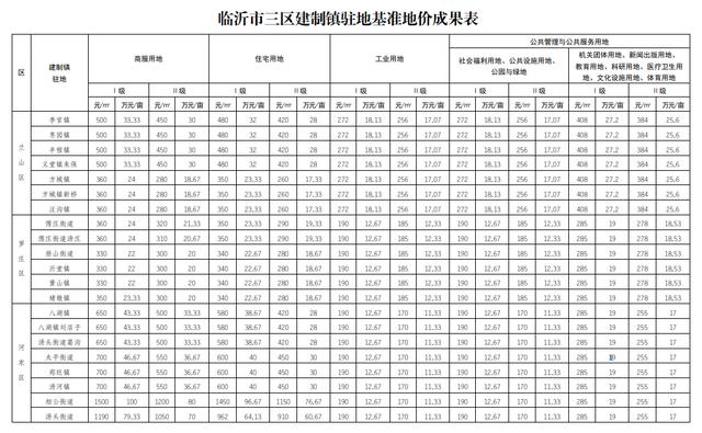 臨沂基準(zhǔn)地價(jià)全面上漲，臨沂房?jī)r(jià)路在何方？