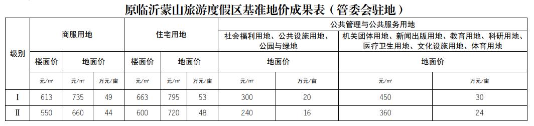 臨沂基準(zhǔn)地價(jià)全面上漲，臨沂房?jī)r(jià)路在何方？