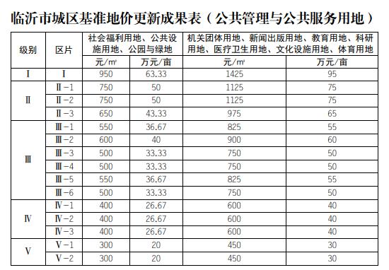 臨沂基準(zhǔn)地價(jià)全面上漲，臨沂房?jī)r(jià)路在何方？