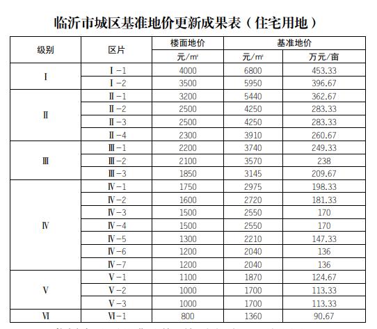 臨沂基準(zhǔn)地價(jià)全面上漲，臨沂房?jī)r(jià)路在何方？