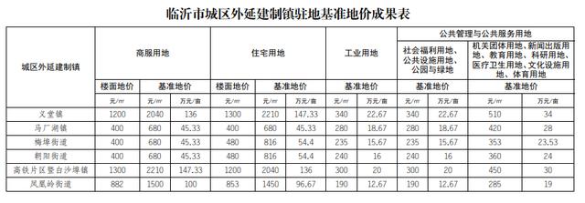 臨沂基準(zhǔn)地價(jià)全面上漲，臨沂房?jī)r(jià)路在何方？
