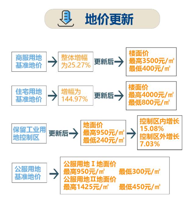 臨沂基準(zhǔn)地價(jià)全面上漲，臨沂房?jī)r(jià)路在何方？