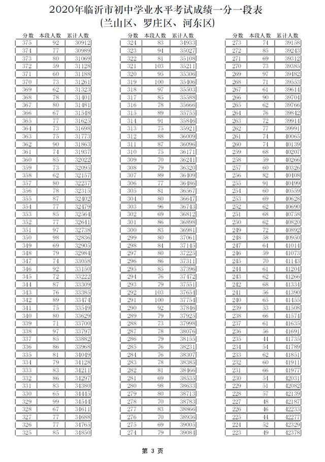 中考志愿填報看這里！臨沂各學(xué)校內(nèi)部分數(shù)線匯總來了