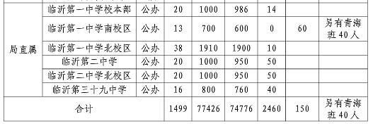 中考志愿填報看這里！臨沂各學(xué)校內(nèi)部分數(shù)線匯總來了