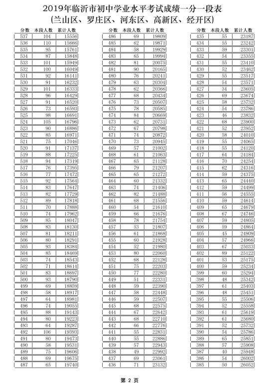 中考志愿填報看這里！臨沂各學(xué)校內(nèi)部分數(shù)線匯總來了