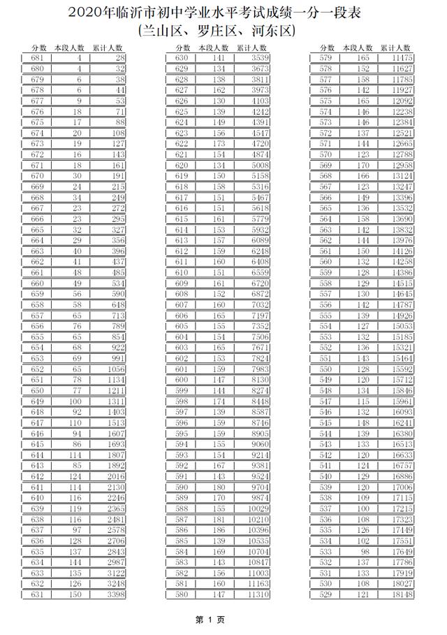中考志愿填報看這里！臨沂各學(xué)校內(nèi)部分數(shù)線匯總來了