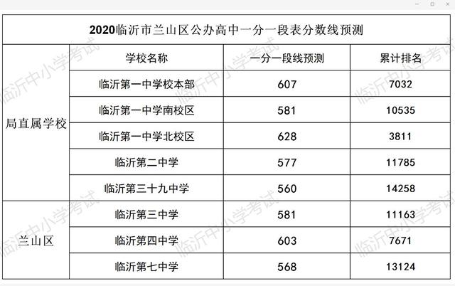 中考志愿填報看這里！臨沂各學(xué)校內(nèi)部分數(shù)線匯總來了
