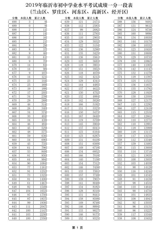 中考志愿填報看這里！臨沂各學(xué)校內(nèi)部分數(shù)線匯總來了