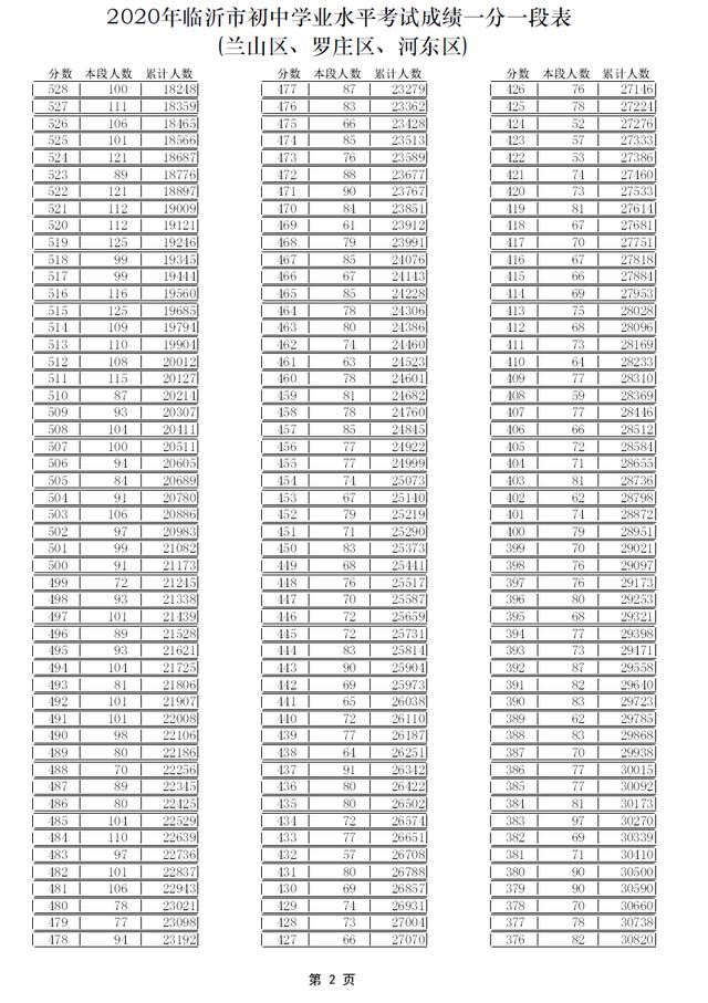 中考志愿填報看這里！臨沂各學(xué)校內(nèi)部分數(shù)線匯總來了