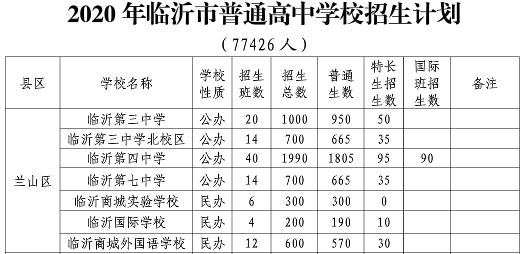 中考志愿填報看這里！臨沂各學(xué)校內(nèi)部分數(shù)線匯總來了