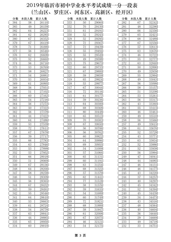中考志愿填報看這里！臨沂各學(xué)校內(nèi)部分數(shù)線匯總來了