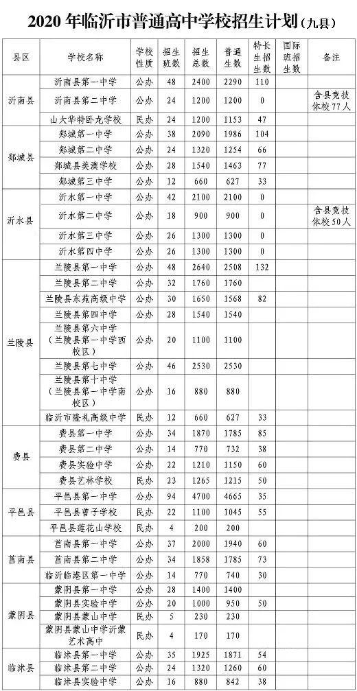 新增兩個(gè)校區(qū)+高中擴(kuò)招，臨沂城區(qū)高中錄取分會(huì)降多少？