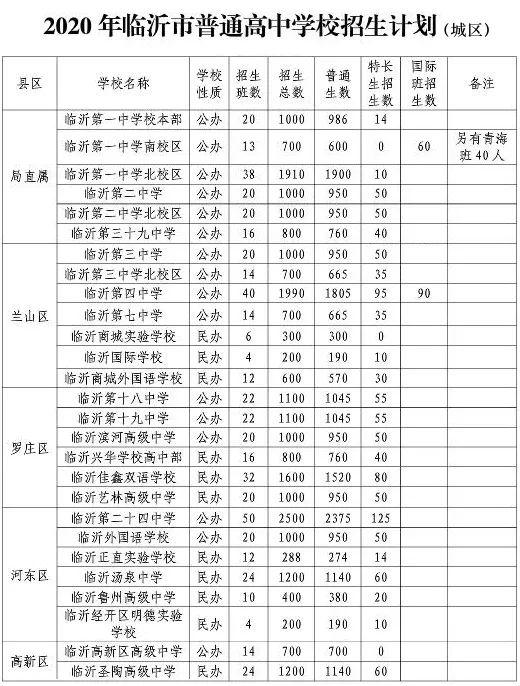 新增兩個(gè)校區(qū)+高中擴(kuò)招，臨沂城區(qū)高中錄取分會(huì)降多少？