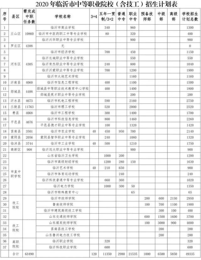 新增兩個(gè)校區(qū)+高中擴(kuò)招，臨沂城區(qū)高中錄取分會(huì)降多少？