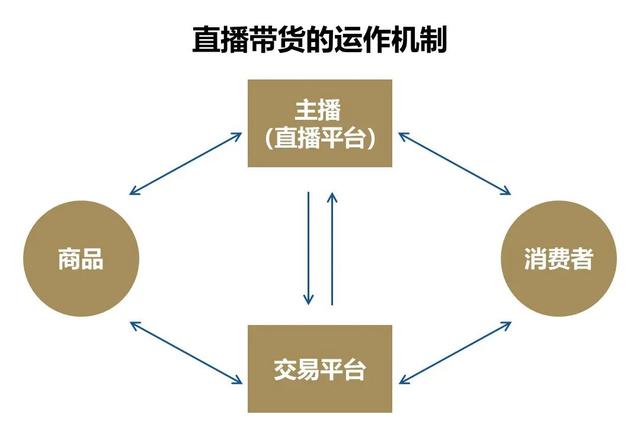 直播帶貨：曇花一現(xiàn)還是大勢所趨？