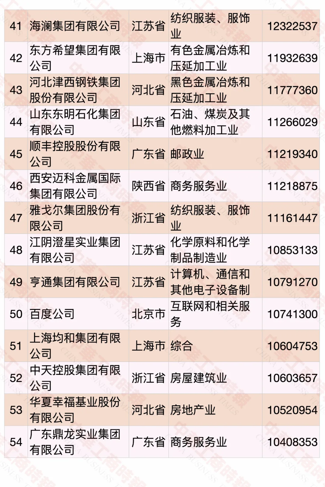 2020中國(guó)民營(yíng)企業(yè)500強(qiáng)榜單
