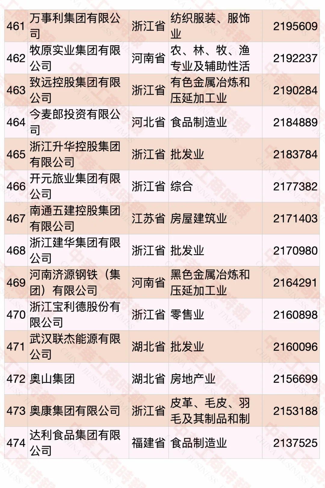 2020中國(guó)民營(yíng)企業(yè)500強(qiáng)榜單