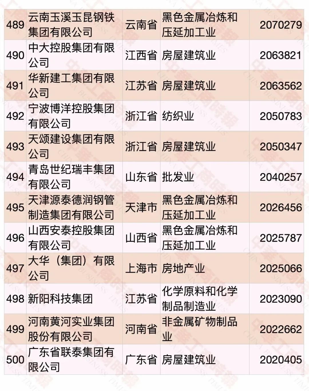 2020中國(guó)民營(yíng)企業(yè)500強(qiáng)榜單
