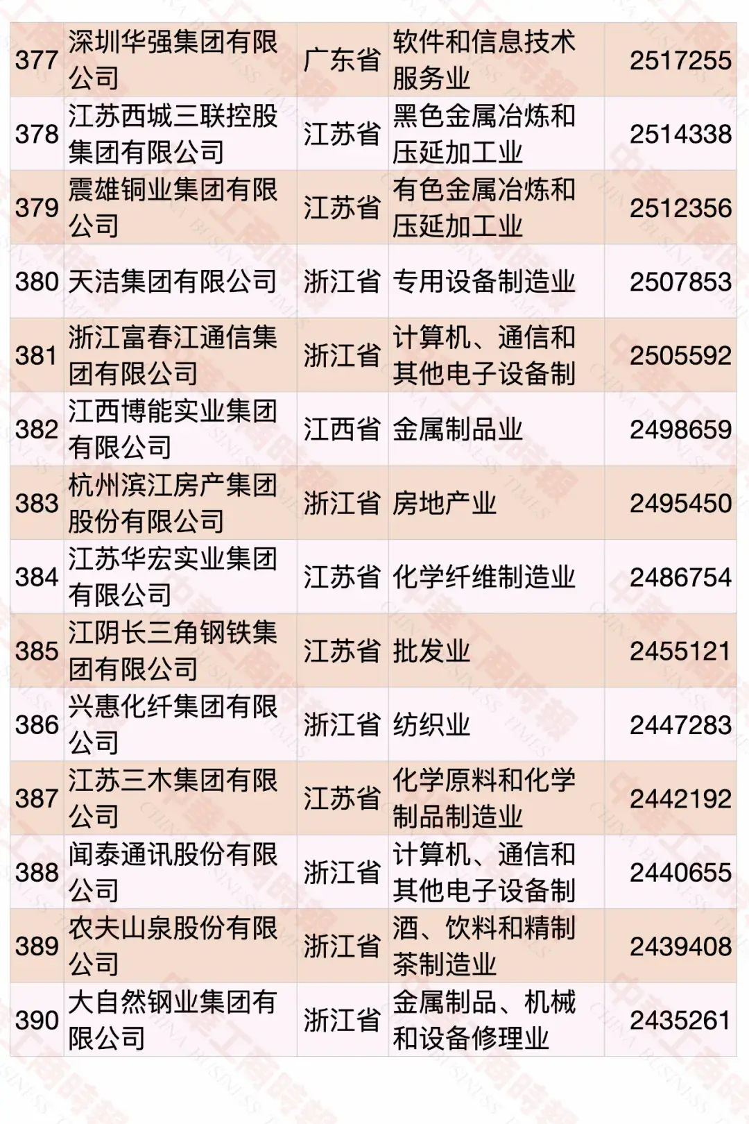 2020中國(guó)民營(yíng)企業(yè)500強(qiáng)榜單