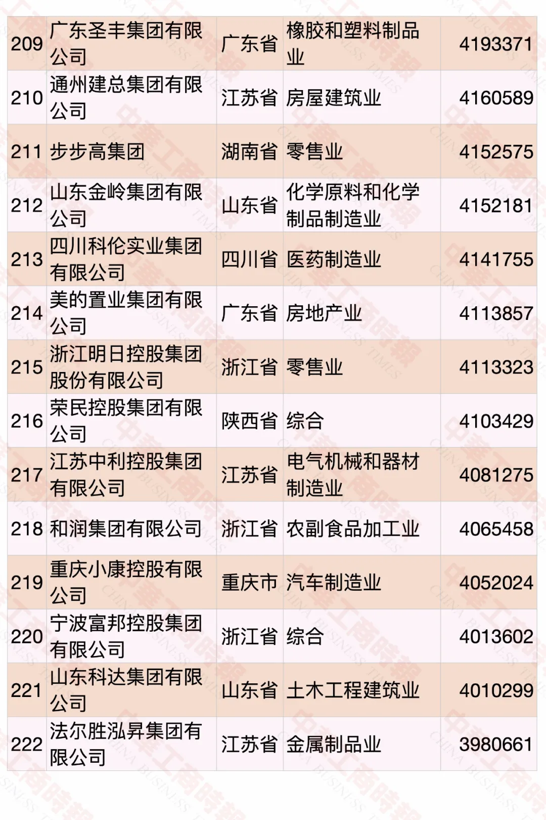 2020中國(guó)民營(yíng)企業(yè)500強(qiáng)榜單