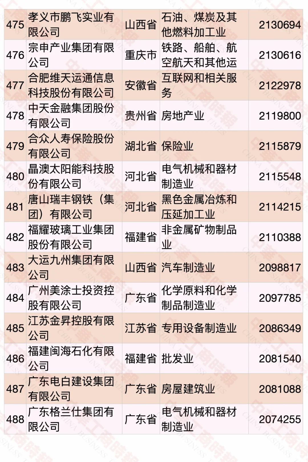 2020中國(guó)民營(yíng)企業(yè)500強(qiáng)榜單
