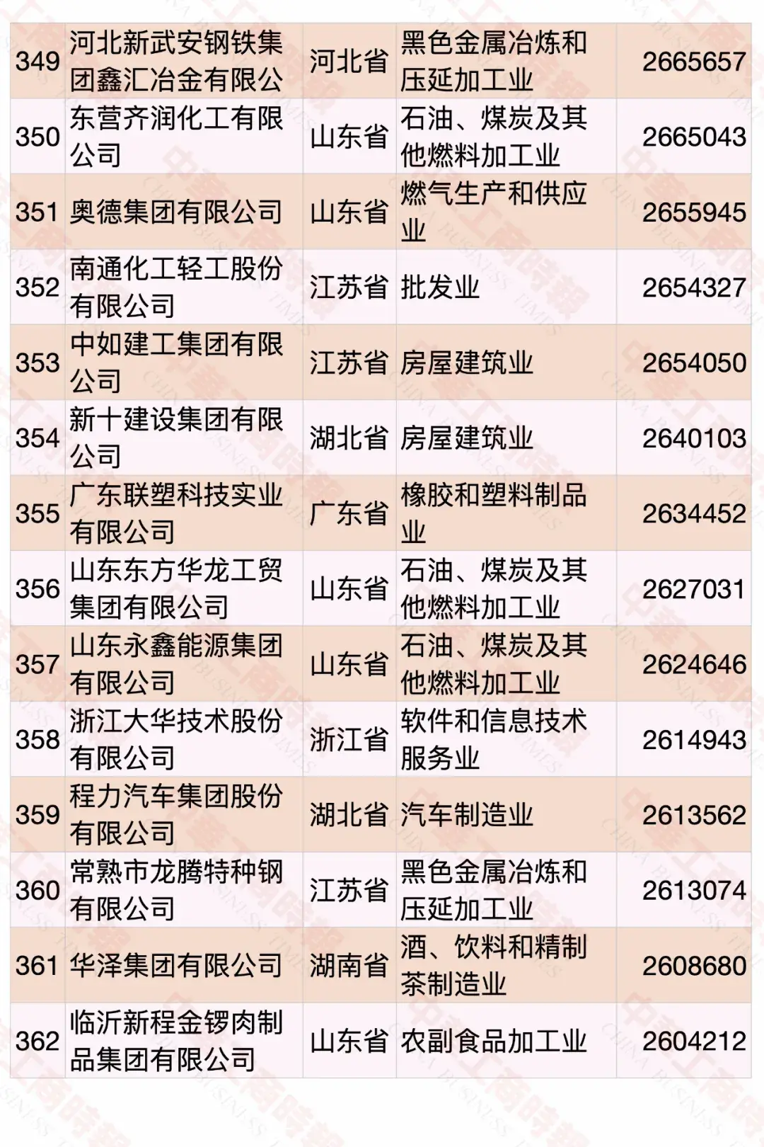 2020中國(guó)民營(yíng)企業(yè)500強(qiáng)榜單