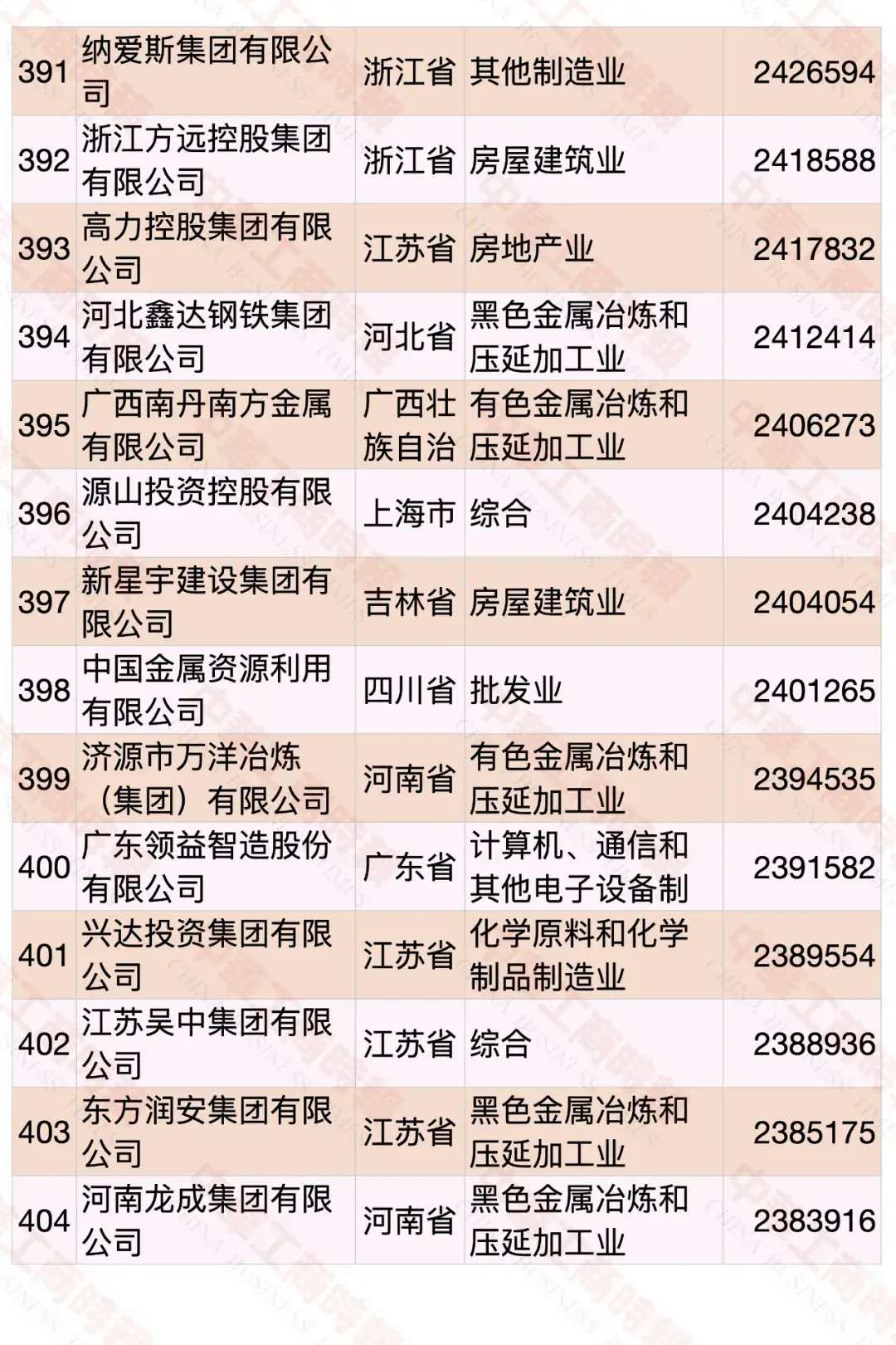 2020中國(guó)民營(yíng)企業(yè)500強(qiáng)榜單