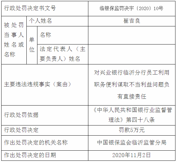 臨沂多家銀行、企業(yè)嚴(yán)重違規(guī)，被罰了