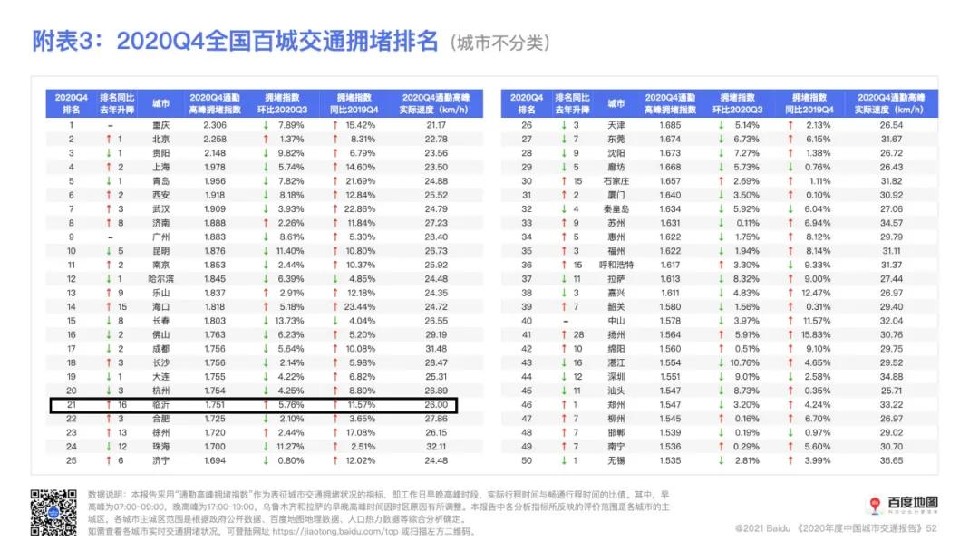 汽車銷量下降12.26%，2020年臨沂最新交通數(shù)據(jù)出爐