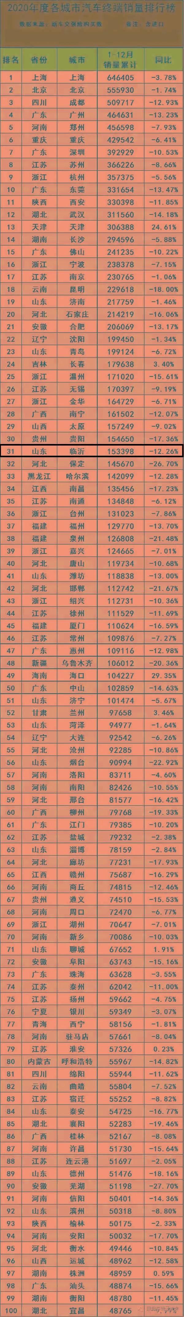 汽車銷量下降12.26%，2020年臨沂最新交通數(shù)據(jù)出爐