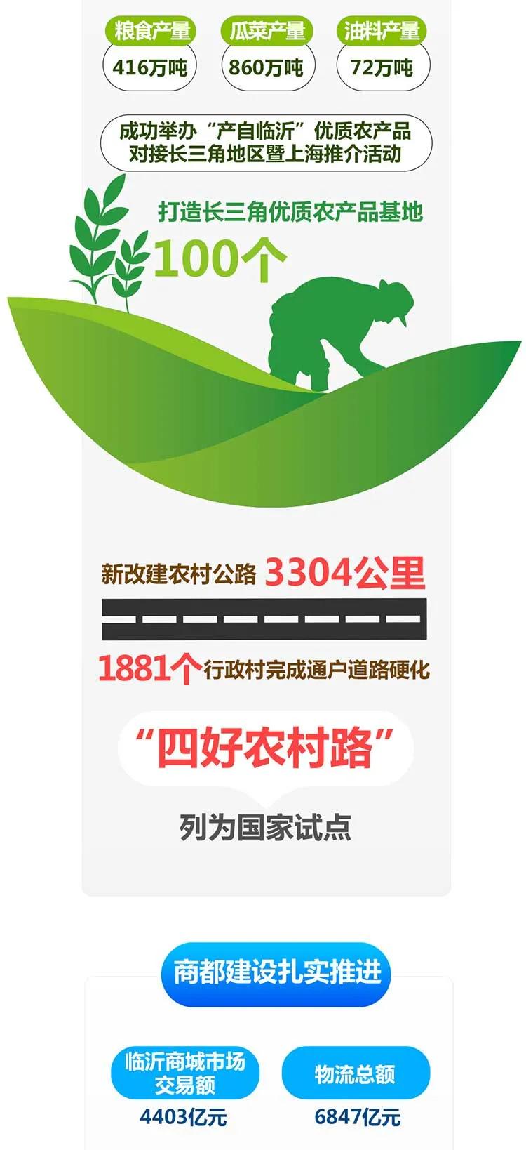 一圖讀懂2021臨沂政府工作報告