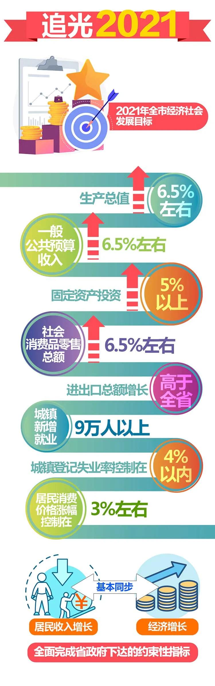 一圖讀懂2021臨沂政府工作報告