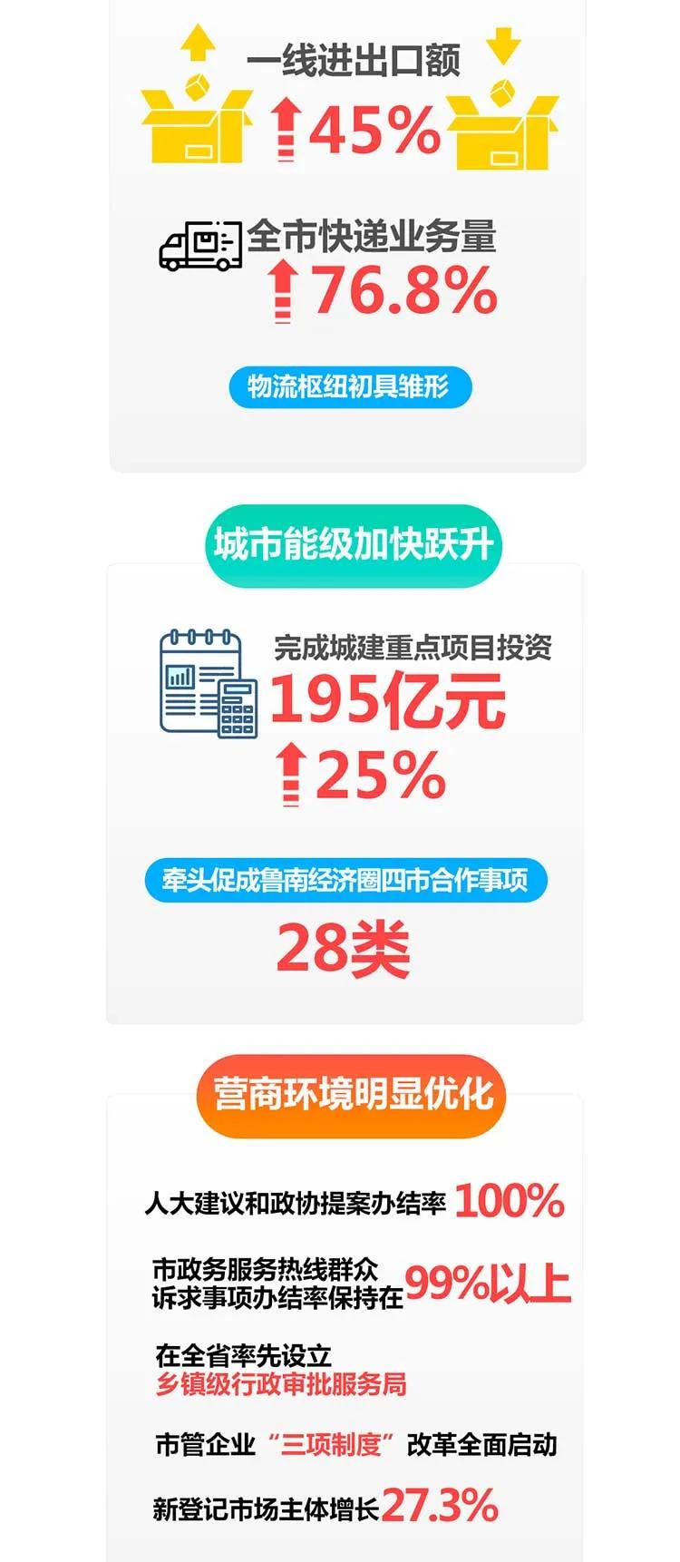 一圖讀懂2021臨沂政府工作報告