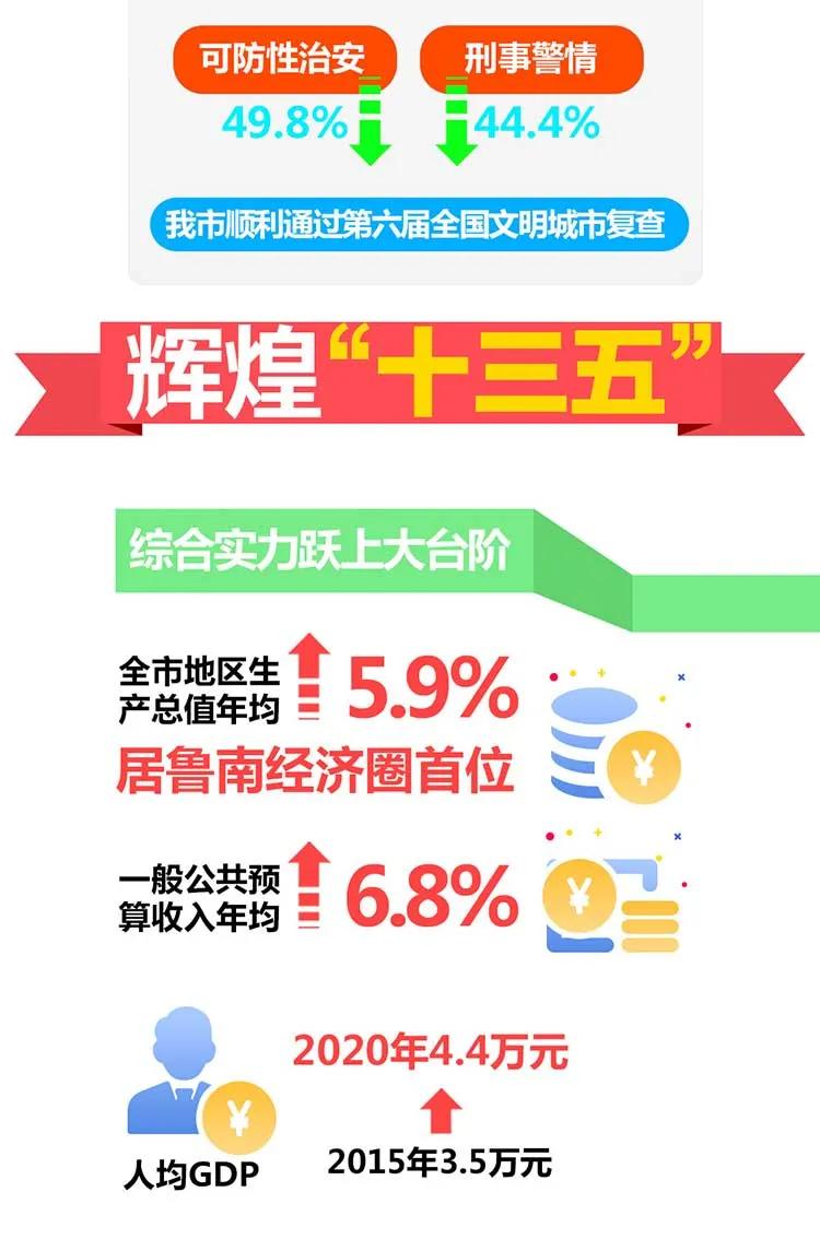 一圖讀懂2021臨沂政府工作報告