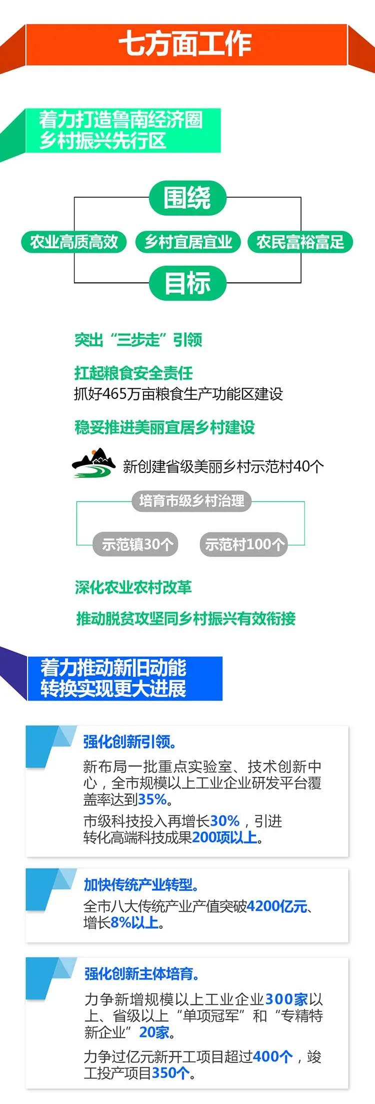 一圖讀懂2021臨沂政府工作報告