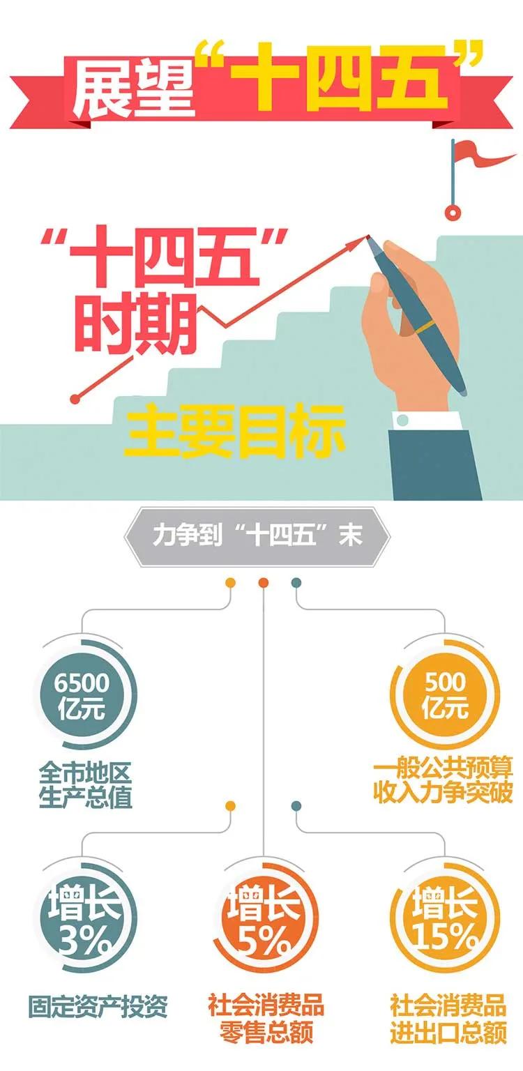 一圖讀懂2021臨沂政府工作報告