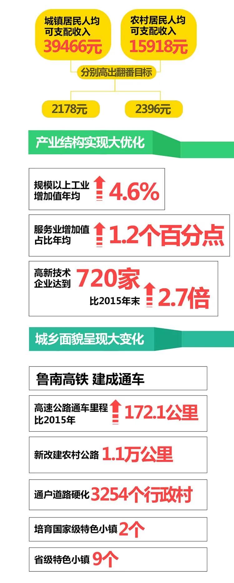 一圖讀懂2021臨沂政府工作報告