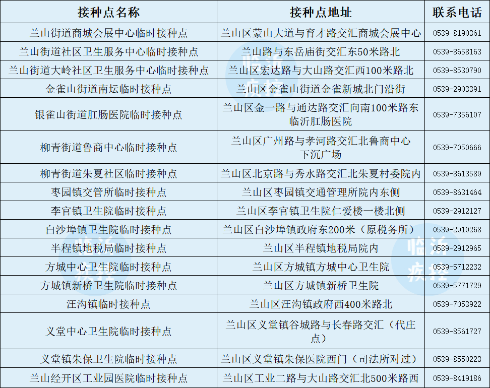 第三針來(lái)了！臨沂今起開打！附接種點(diǎn)最新名單