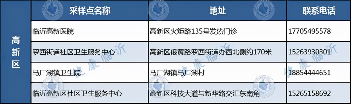 臨沂發(fā)布疫情防控最新要求！附各縣區(qū)免費(fèi)采樣點(diǎn)