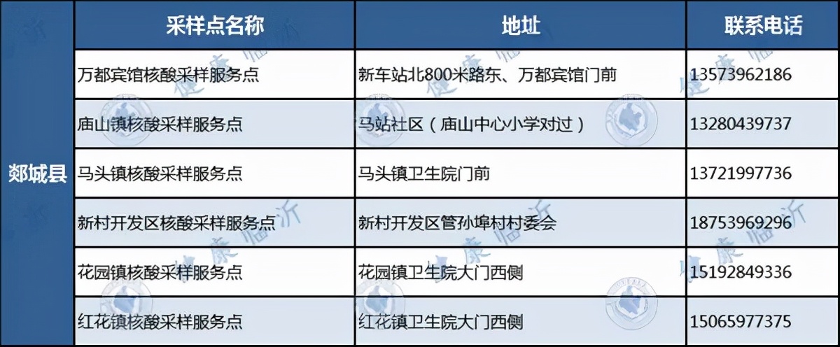 臨沂發(fā)布疫情防控最新要求！附各縣區(qū)免費(fèi)采樣點(diǎn)