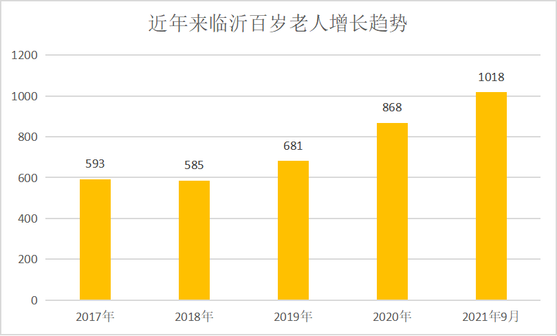 臨沂百歲老人達(dá)1018人，最長壽名單來了！快看看哪個縣區(qū)最多~
