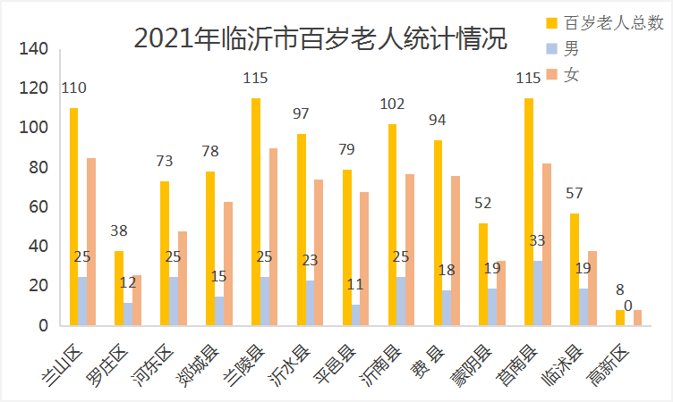 臨沂百歲老人達(dá)1018人，最長壽名單來了！快看看哪個縣區(qū)最多~
