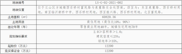 臨沂掛牌出讓3宗地塊，8.1億元起拍